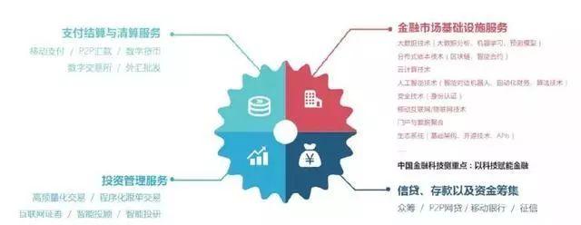 互聯(lián)網(wǎng)金融風口落幕？金融科技新機遇與互聯(lián)網(wǎng)安全服務的融合發(fā)展