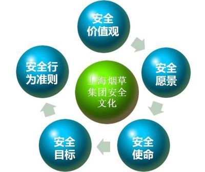 上煙安全文化知多少？互聯(lián)網(wǎng)安全服務在企業(yè)安全文化構建中的關鍵作用