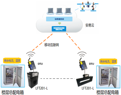 智慧式用電安全隱患監(jiān)管服務系統(tǒng) 工作原理、應用場景與互聯(lián)網(wǎng)安全服務深度融合