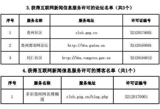 貴州省互聯(lián)網(wǎng)新聞信息服務單位許可信息（截至2020年12月31日）
